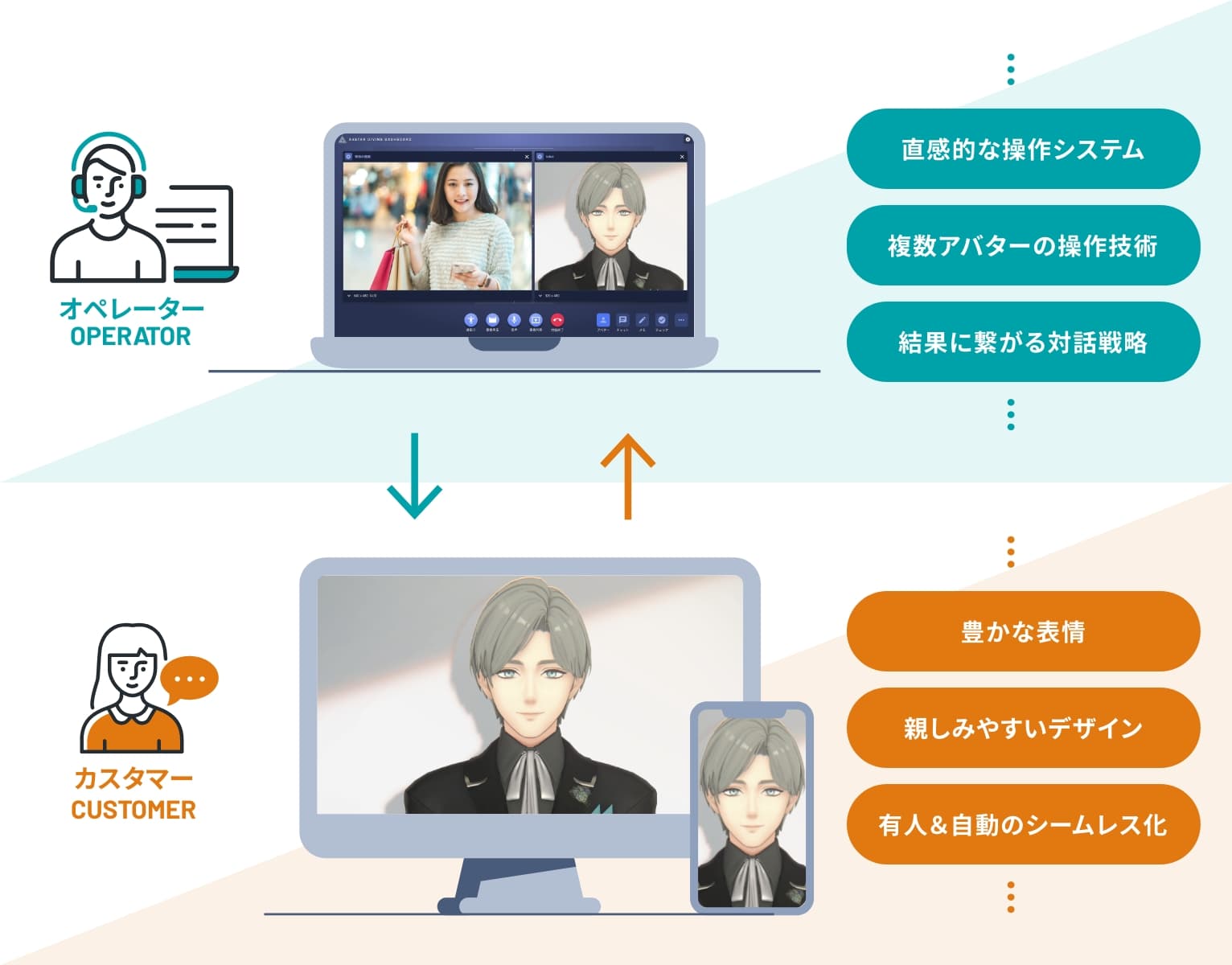 成果につながるリモート接客「AVACOM」